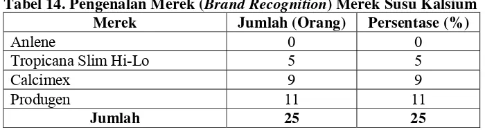 Tabel 14. Pengenalan Merek (Brand Recognition) Merek Susu Kalsium 