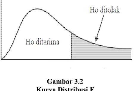 Gambar 3.2 Kurva Distribusi F 