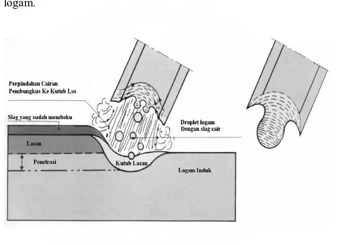 Gambar 2.8. Prinsip Kerja Perpindahan Logam Pada Proses SMAW. Sumber: Teknik Pengelasan Kapal; Jilid 2; Heri Sunaryo