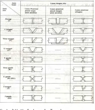 Gambar 2.11. Alur Sambungan Las Tumpul. Sumber: Teknologi Pengelasan Logam, Prof. Dr. Ir