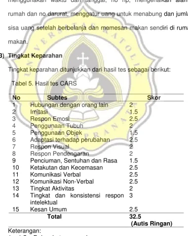 Tabel 5. Hasil tes CARS 