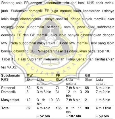 Tabel 10. Hasil Subranah Keterampilan Hidup Sehari-hari berdasarkan 