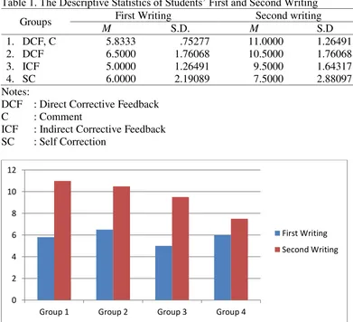 Table 1. The Descriptive Statistics of Students’ First and Second Writing 