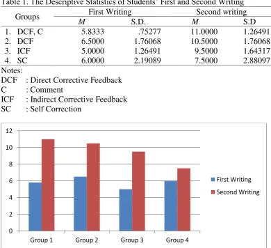 Table 1. The Descriptive Statistics of Students’ First and Second Writing 