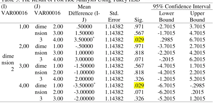Table 2. The Result of ANOVA test on Overall Score of Writing 