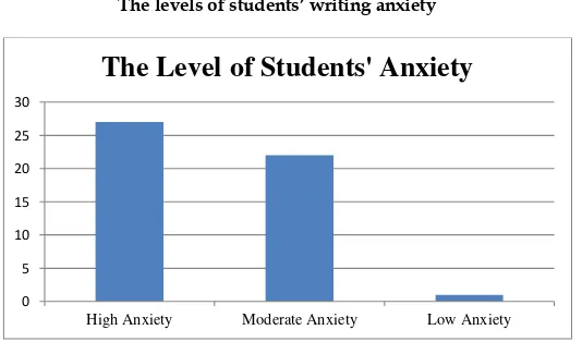 Figure 1  The levels of students’ writing anxiety
