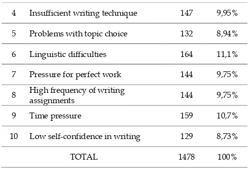 Figure 3 The Causes of Students’ Writing Anxiety