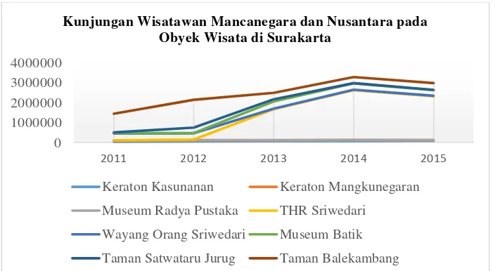 Gambar 13  Grafik Kunjungan Wisatawan Mancanegara dan Nusantara di Surakarta Tahun 2011 – 2015 Sumber: BPS Kota Surakarta tahun 2015 