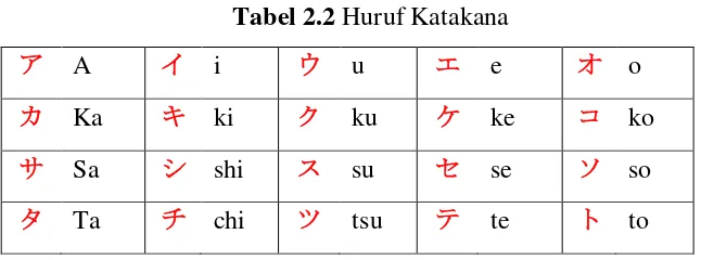 Tabel 2.2 Huruf Katakana 