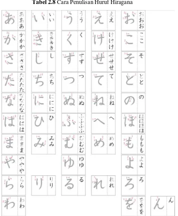 Tabel 2.8 Cara Penulisan Huruf Hiragana 