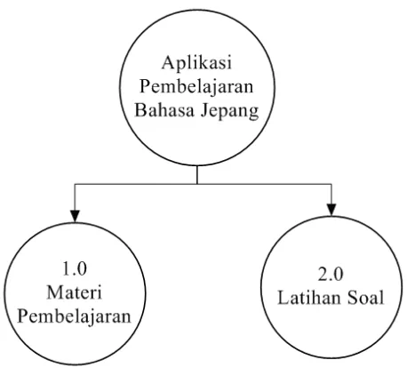 Gambar 3.3 Diagram Berjenjang Sistem Pembelajaran Bahasa Jepang 