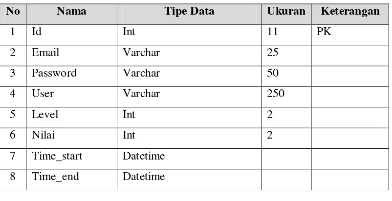 Tabel 3.1 Struktur Tabel User 
