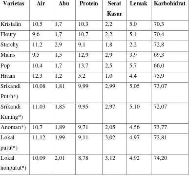 Tabel II.2. Kandungan amilosa biji jagung dari berbagai varietas 