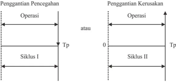 Gambar 2.4. Siklus Model Age Replacement 