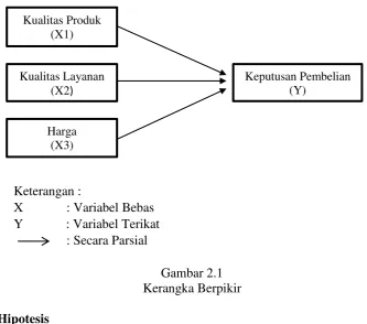 Gambar 2.1 Kerangka Berpikir 