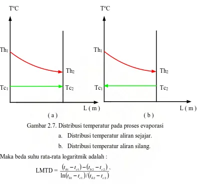 Gambar 2.7. Distribusi temperatur pada proses evaporasi 