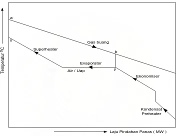 Gambar 3-4. Profil Diagram Temperatur Gas Buang dan Uap 