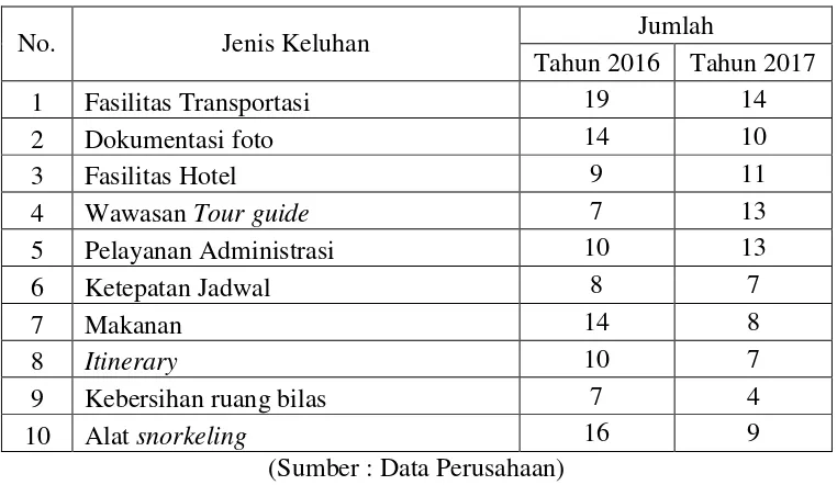 Tabel 1.1 Jenis Keluhan Wisatawan periode Januari 2016 - Desember 2017 