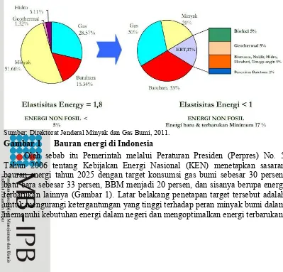 Gambar 1  Bauran energi di Indonesia 