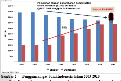 Gambar 2  Penggunaan gas bumi Indonesia tahun 2003-2010 