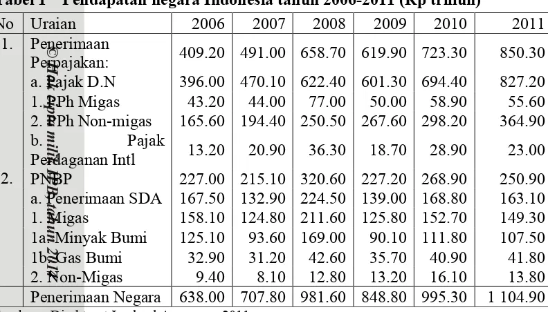 Tabel 1 Pendapatan negara Indonesia tahun 2006-2011 (Rp triliun) 