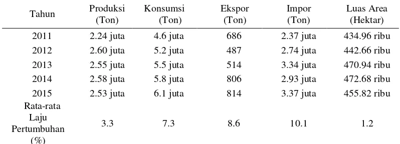 Tabel 1 Produksi gula tahun 2011-2015 
