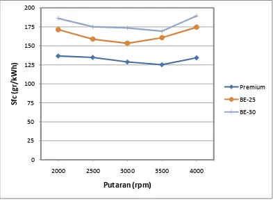 Gambar 4.6  Grafik Sfc vs Putaran untuk beban 25 kg 
