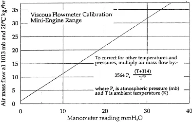 Gambar 4.7  Kurva Viscous Flow Meter Calibration. 