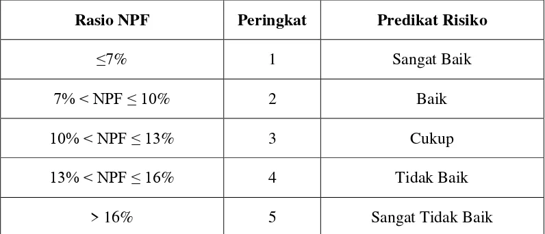 Tabel 2.3  Matriks Kriteria Peringkat Komponen NPF 