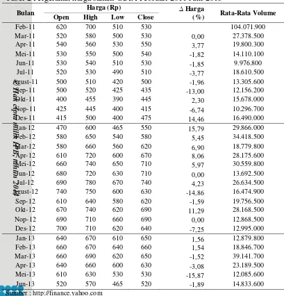Tabel 2 Pergerakan harga saham GIAA Februari 2011-Juni 2013 
