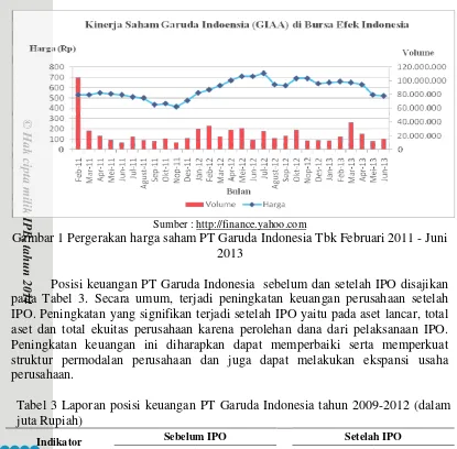Gambar 1 Pergerakan harga saham PT Garuda Indonesia Tbk Februari 2011 - Juni 