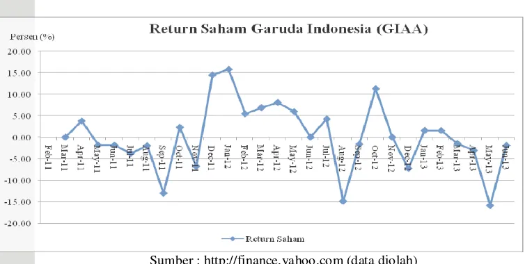 Gambar 2 Return saham PT Garuda Indonesia Tbk Februari 2011-Juni 2013 