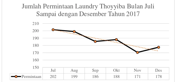 Gambar 1.1 Jumlah Permintaan laundry Thoyyiba Bulan Juli Sampai dengan