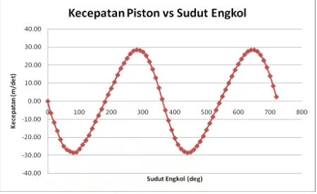Gambar 4.12  Kecepatan piston vs sudut engkol dengan k=1x10E8 N/m  