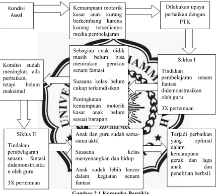 Gambar 2.1 Kerangka Berpikir