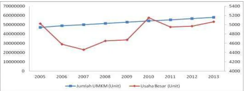Gambar 4 Jumlah UMKM dan Usaha Besar di Indonesia periode 2005-2013 