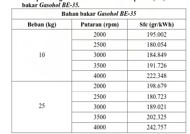 Tabel 4.9  Hasil perhitungan konsumsi bahan bakar spesifik (Sfc) untuk bahan bakar Gasohol BE-35
