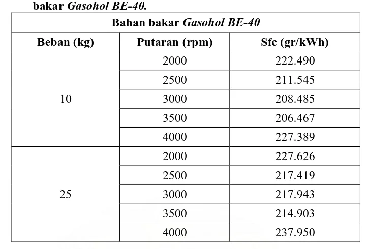 Tabel 4.10  Hasil perhitungan konsumsi bahan bakar spesifik (Sfc) untuk bahan bakar Gasohol BE-40