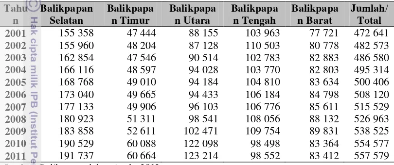 Tabel 2 Penyebaran Penduduk Kota Balikpapan Menurut Kecamatan Tahun 2001-