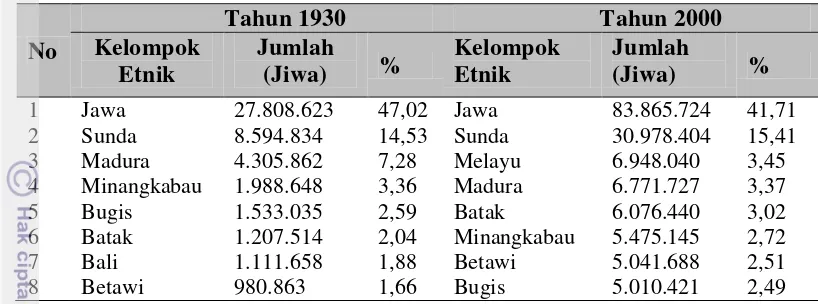 Tabel 4  Perbandingan Kelompok Etnik Terbesar Berdasarkan Sensus Penduduk Tahun 1930 dan 2000 