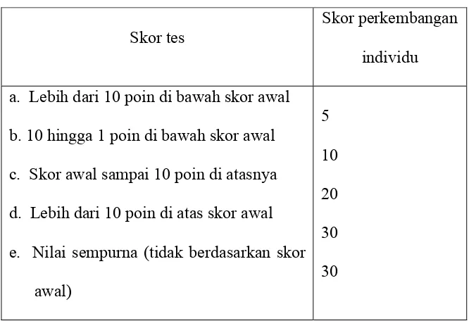Tabel 2.1 Penskoran Perkembangan Individu 