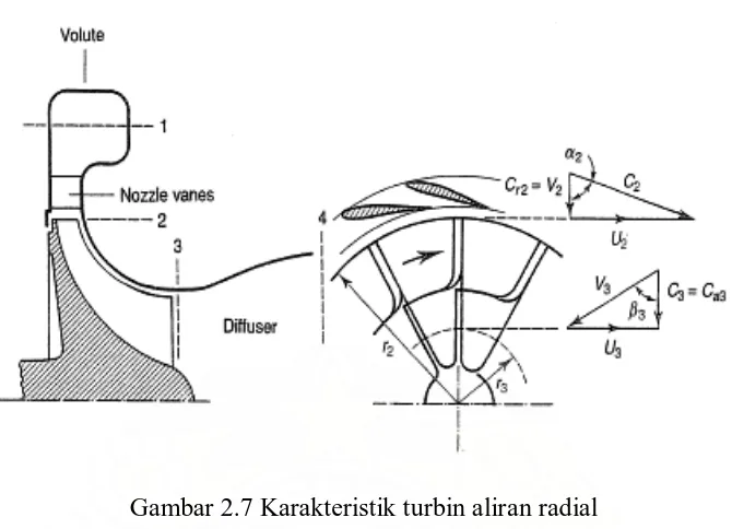 Gambar 2.7 Karakteristik turbin aliran radial 