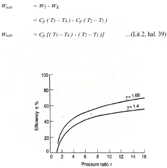 Gambar 2.9 Grafik hubungan efisiensi dengan rasio tekanan 