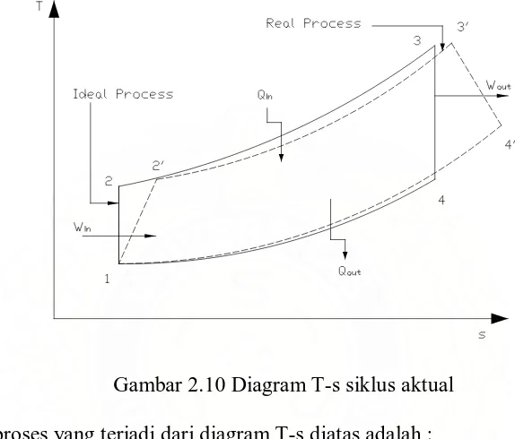 Gambar 2.10 Diagram T-s siklus aktual 