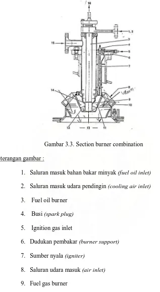 Gambar 3.3. Section burner combination 