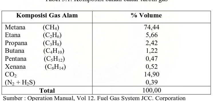 Tabel 3.1. Komposisi bahan bakar turbin gas 