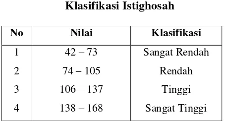 Tabel 3.5 Klasifikasi Istighosah 