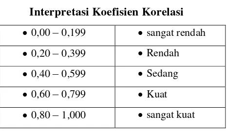 Tabel 3.7 Interpretasi Koefisien Korelasi 