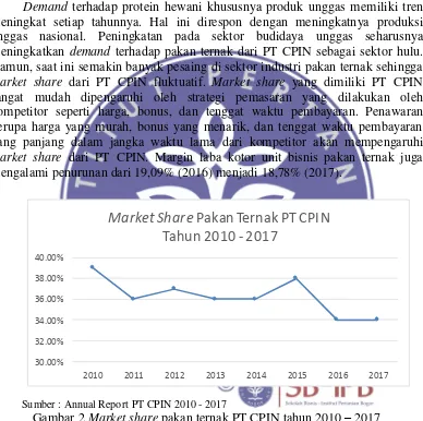 Gambar 2 Market share pakan ternak PT CPIN tahun 2010 – 2017 