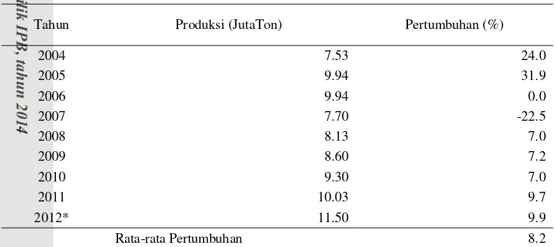 Tabel 1 Produksi Pakan Ternak di Indonesia 2003-2012 